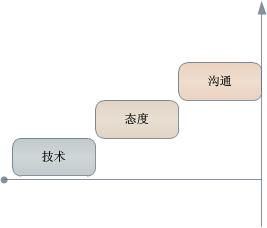 程序员的能力模型与沟通技巧