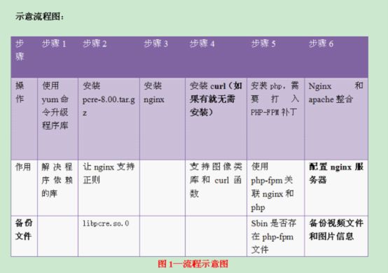 centos搭建nginx+php+mysql环境（高于apeche10的服务器）