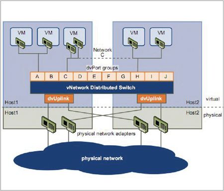 VMware虛擬化技術實作問答