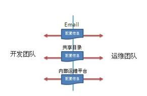 DevOps，不是一个传说！