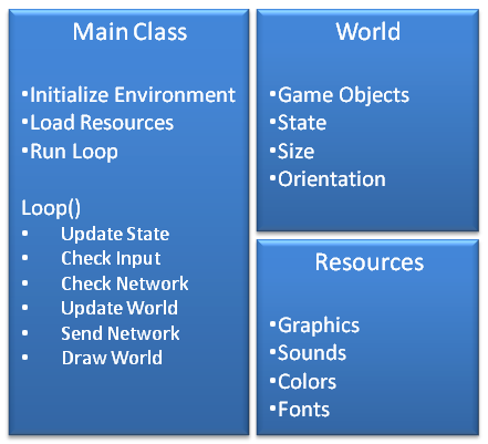 Main Class, World and Resources