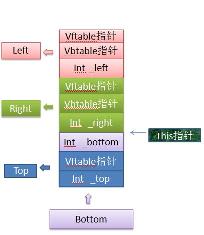 从汇编看c++中含有虚基类对象的析构