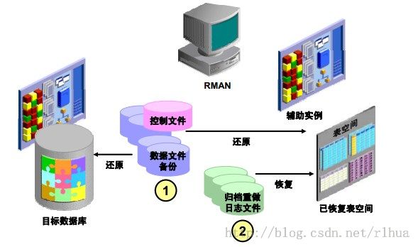 Oracle DB 执行表空间时间点恢复