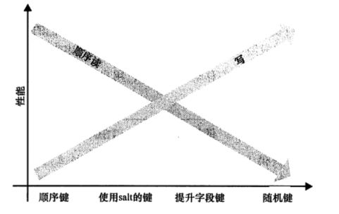 HBase 实战(2)--时间序列检索和面检索的应用场景实战