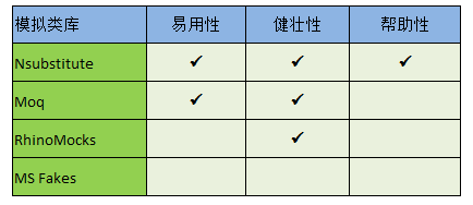 单元测试 Mocking 类库需具备的特性