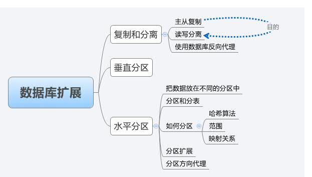 《构建高性能Web站点》读书笔记：数据库扩展