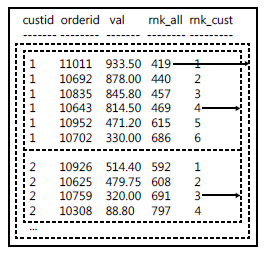 SQL Server Window Function 窗体函数读书笔记一 - SQL Windowing