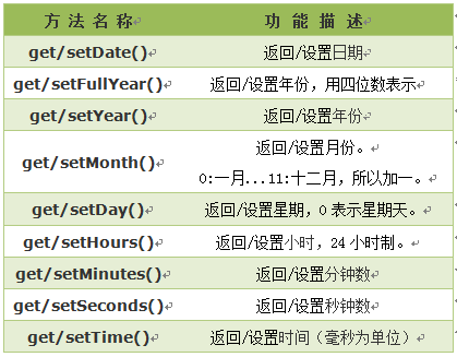 JavaScript中Date(日期对象),Math对象--学习笔记