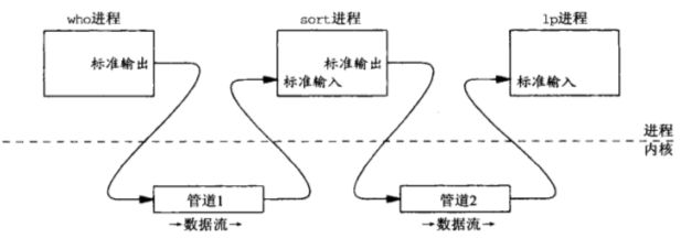 UNIX网络进程间通信漫谈（1）