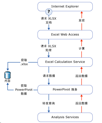 Sharepoint商务智能学习笔记之Powerpivot Service Dmeo(八)