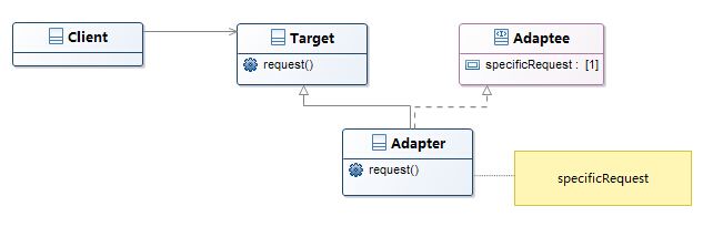 结构型模式——Adapter