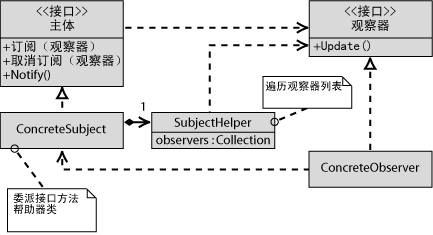 使用Micrisoft.net设计方案 第三章Web表示模式 Web模式集群详细介绍 Observer（观察器）