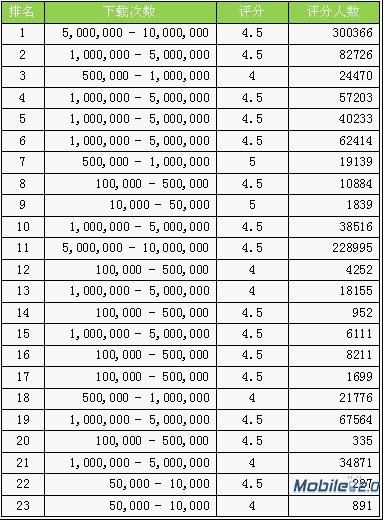 Android Market排名算法及规则