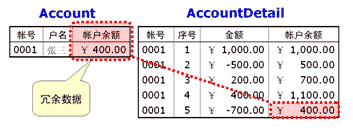 db subsequent and synchronization(transfer)