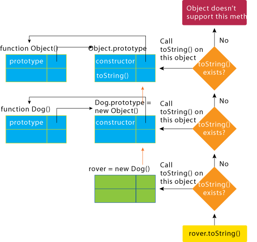 Figure 6 Resolving toString() Method in the Prototype Chain