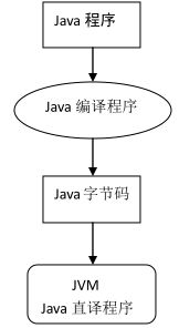 Android入门学习：Android 系统框架及应用程序执行过程