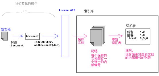 Apache Lucene 3.x推荐教程