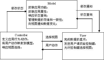 MVC架构在Asp.net中的应用和实现