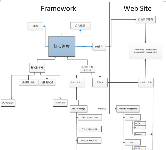 即插即用式多项目自动化测试平台设计与实现——架构设计