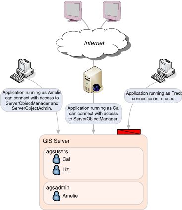 WCF IGISServerConnection连接GIS server 问题