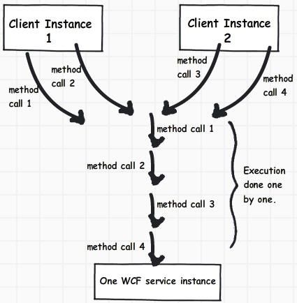 3 ways to do WCF Concurrency Management(Single, Multiple, and Reentrant and How to do with Throttling)