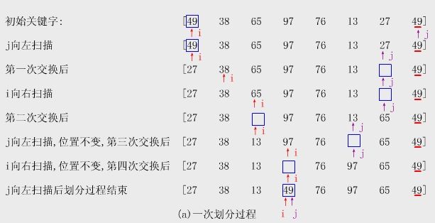 （排序）快速排序QuickSort