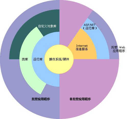 步步为营 C# 技术漫谈 三、公共语言运行库(CLR)