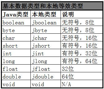 Android JNI和NDK学习(06)--JNI的数据类型