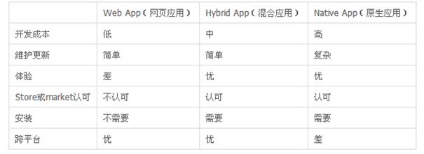 移动开发 Native APP、Hybrid APP和Web APP介绍