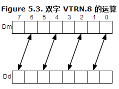 利用neon技术对矩阵旋转进行加速