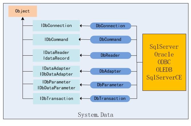 图解DotNet框架之四:System.Data