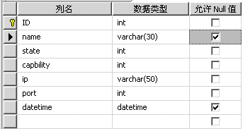 sql 存储过程，最简单的添加和修改