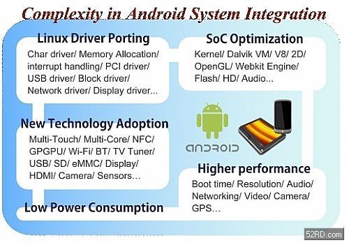 Android装置的开发挑战：软硬件如何巧妙整合