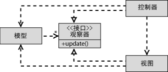 使用Micrisoft.net设计方案 第三章Web表示模式 Web模式集群详细介绍 Observer（观察器）