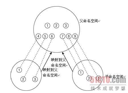 了解Linux 命名空间