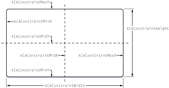 约束布局管理器 CAConstraintLayoutManager 以及其不起作用