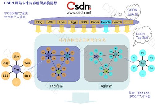 CSDN 未来网站内容Tag架构猜想