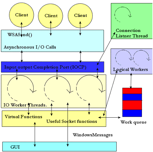 A simple IOCP Server/Client Class