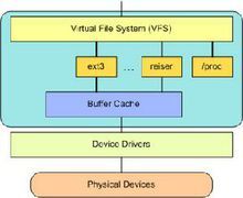 VFS 在用户和文件系统之间提供了一个交换层