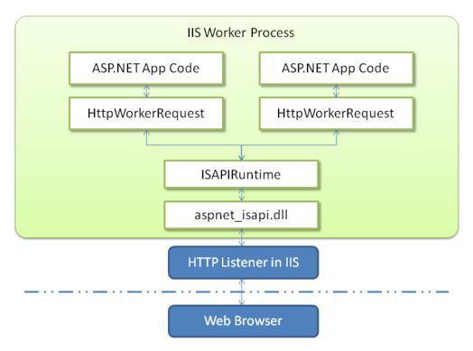 .NET框架，ASP.NET 基础学习