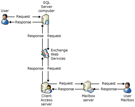 使用SQL SEVER的表值自定义函数与Exchange Web Service