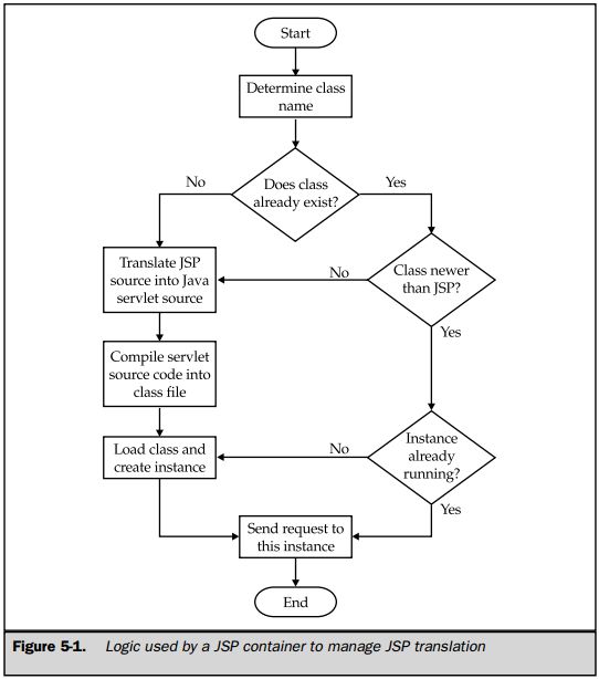 How JSP work.