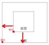 CCMenu位置的一些理解和制作一个中心放大的按钮（无需修改底层代码）