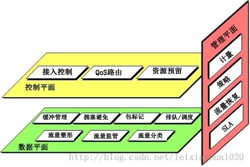 QoS的构建模块与机制