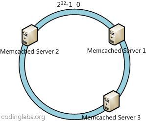 一致性哈希算法——来自张洋