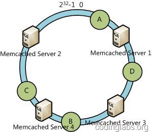 一致性哈希算法——来自张洋
