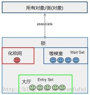 锁——Java同步的基本思想