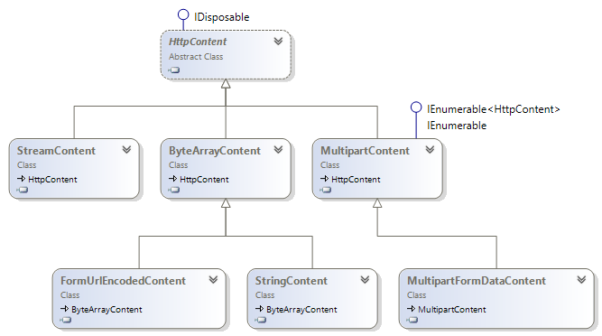 System.Net.Http 简介