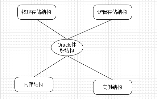 Oracle的体系结构