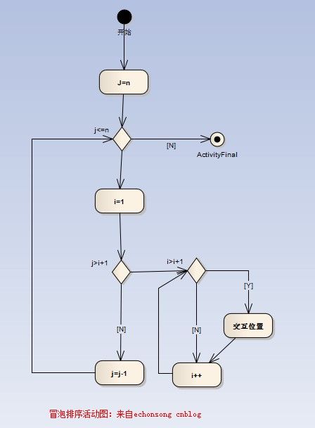 EA(Enterprise Architect) UML 建模之活动图